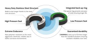 ChemWall Seals